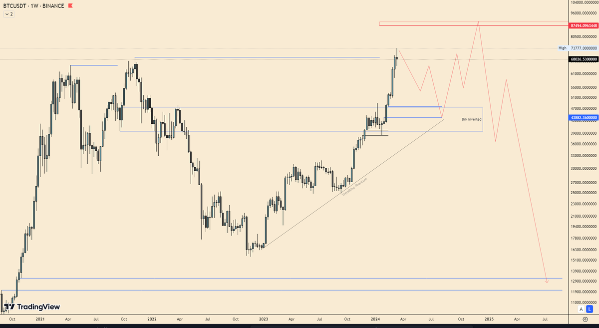 On_Shot_ONEkill's tweet photo. #BTCUSDT Weekly
دودیدگاه بلند مدتم روی بیت کوین https://t.co/NvxKG3vgRm