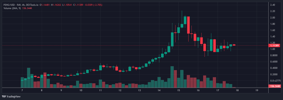 BrotherMKT's tweet photo. $PENG CHART LOOKING READY TO BREAK OUT!!!!!
ca: A3eME5CetyZPBoWbRUwY3tSe25S6tb18ba9ZPbWk9eFJ
$PENG #PENG #SOL #PENGTO1BIL #PENGPENGPENG #Peng #PENGARMY @cz_binance @toly @realDonaldTrump https://t.co/eDJXey110R