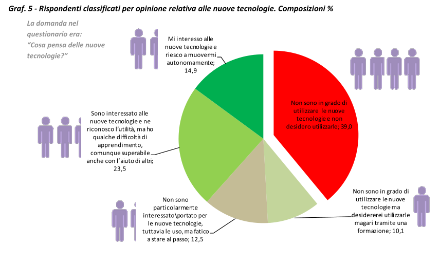 maponi's tweet photo. L'indagine | #DivarioDigitale, tecnologie "proibite" per la metà degli over 65 modenesi
https://t.co/Vh5CbMpMn6 https://t.co/30gMR0AtT6