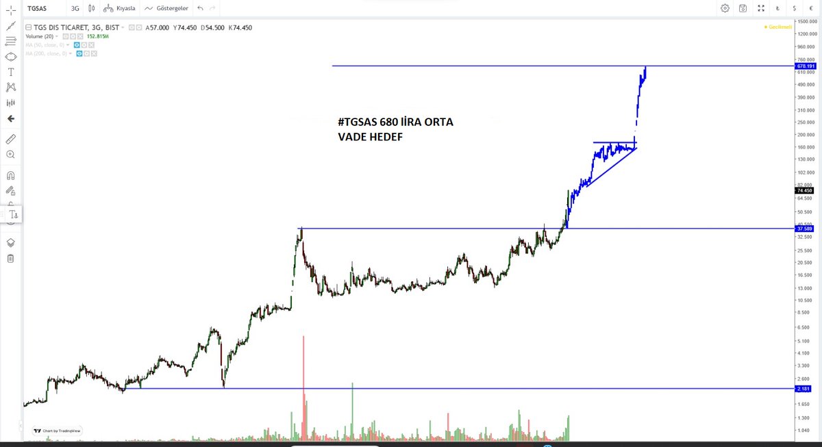 #TGSAS 

İlk grafik çalışması attığımda hisse 52 lira idi.
Grafiği güncelliyorum.
80'den sonra 150 liraya kadar direnç göremiyorum
Oralara gittiğinde uzun bir yatay dönem beklerim akabinde 680 lira kanal hedefim vardır orta uzun vadede.
