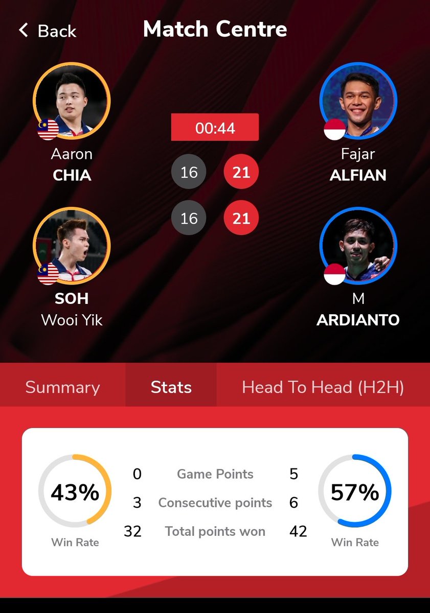 JUARAAAAA!!!! 

Fajar/Rian back-to-back juara All England. Mengulangi capaian Ricky/Rexy dan Marcus/Kevin sebagai ganda putra Indonesia yang mampu juara back-to-back pada open era All England. 

Penampilan Fajar/Rian dahsyat sekali malam ini. Mampu mengontrol, mendikte, dan