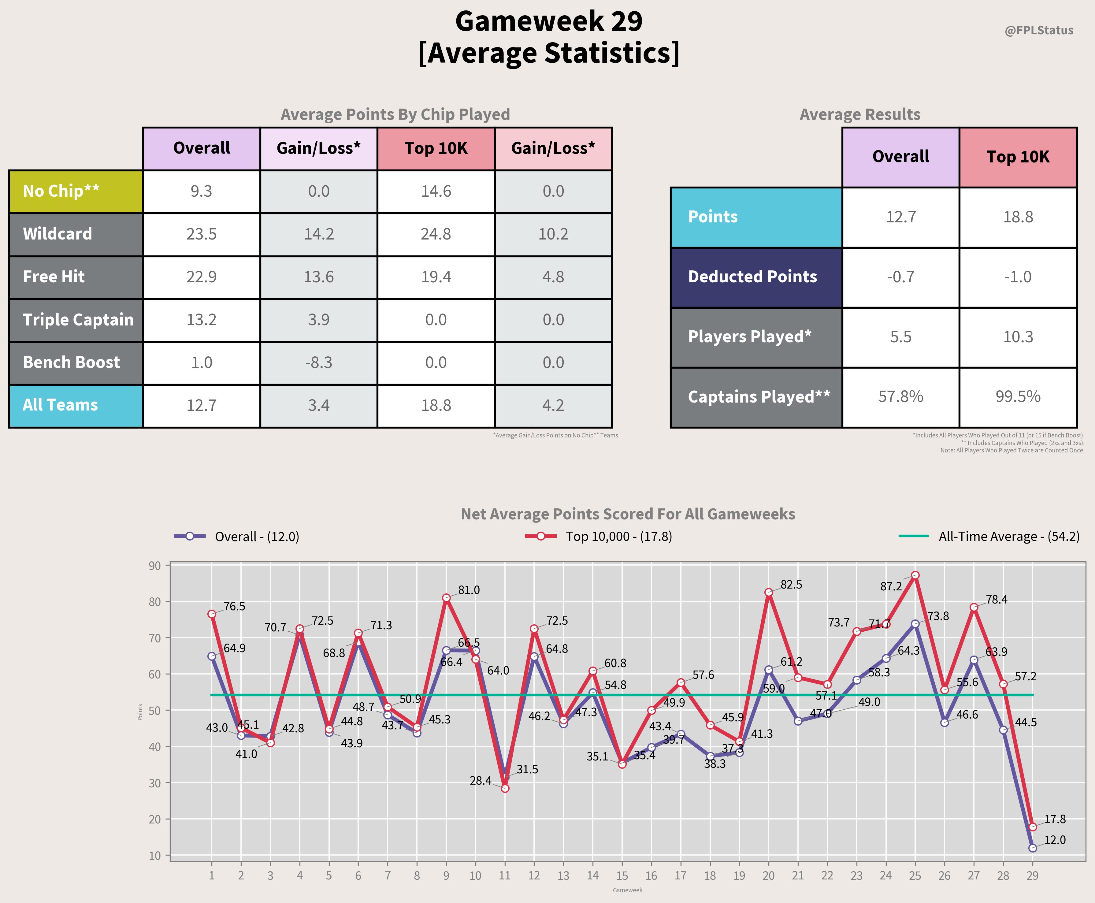 Fpl statistics deals