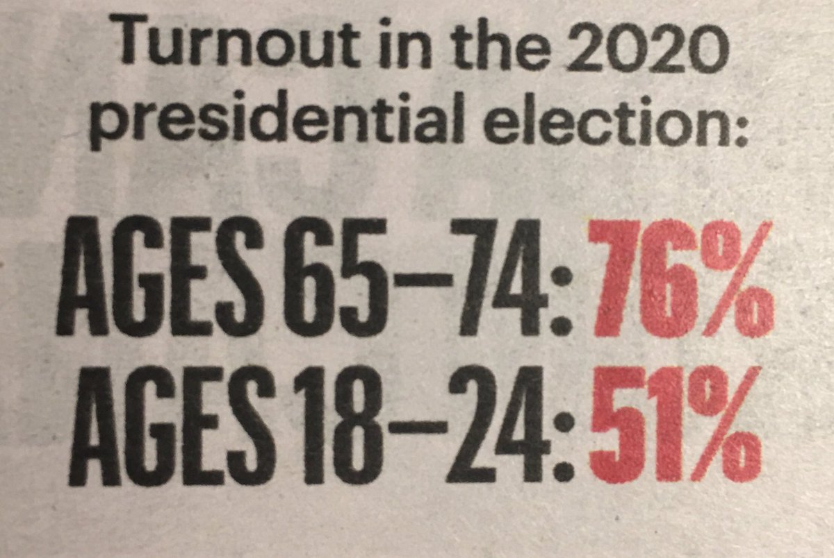Message to all of us VOTING BLUE to get rid of MAGA: From the U.S. Census Bureau, only 51% of eligible college age voters (ages 18-24) actually voted in 2020. Especially if they’re away at school, make sure they know what to do TO VOTE BLUE TO GET RID OF MAGA. Many thx!!! 🗳🗳🗳