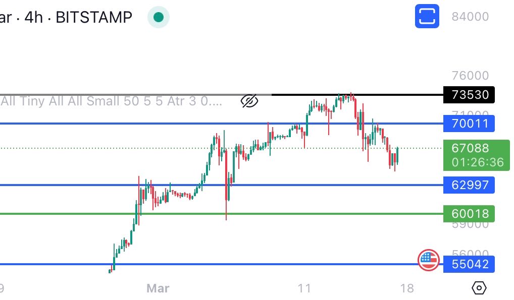📷#Bitcoin dropped from around $73,500 and is currently heading towards the $62,000 support line. At this point, let's wait and see how the bulls will react, but overall, the Bitcoin trend is still bullish. Our main target in the coming weeks or months remains $100,000 and above.