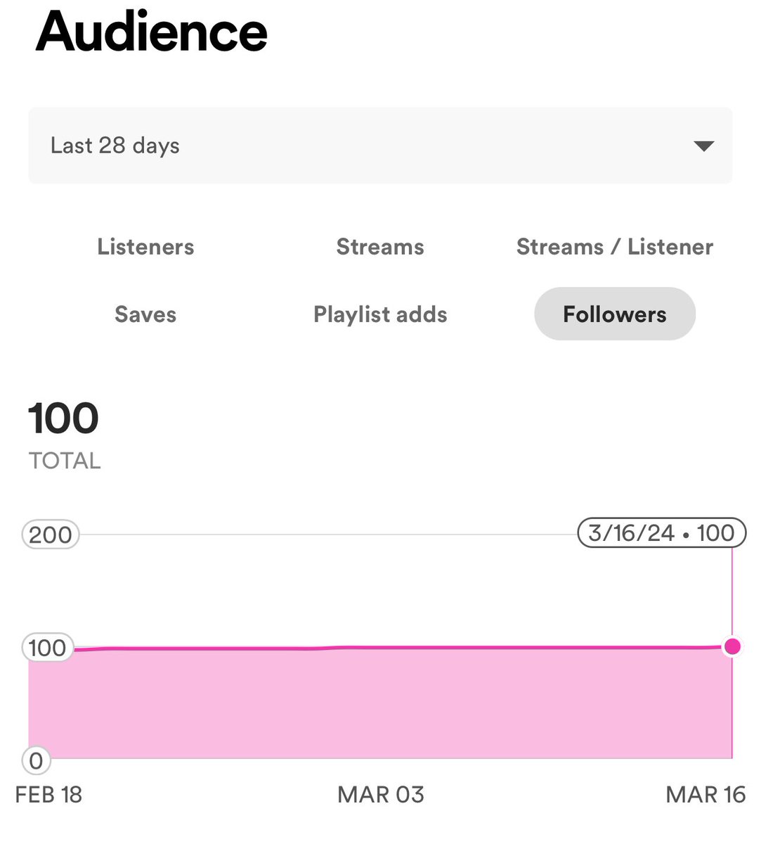 After hanging on 99 for what feels like weeks, I’ve finally hit 100 followers on Spotify! I’m also getting closer to hitting 3,000 monthly listeners! Thank you to everyone who has been listening, I’ve got more music coming out sometime soonish