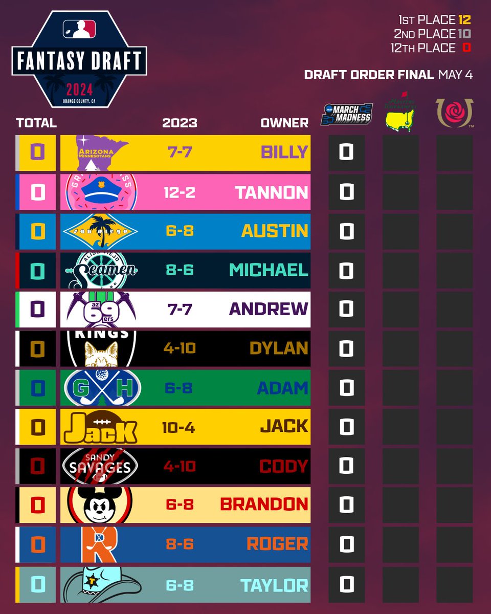 FantasyRippers's tweet image. The Draft Order selection board is set. 

Event 1, @MarchMadnessMBB, begins this week.

🏀⛳️🐴
#FantasyFootball | #FFNOW | #DraftOrder | #FantasyDraftOrderSelection