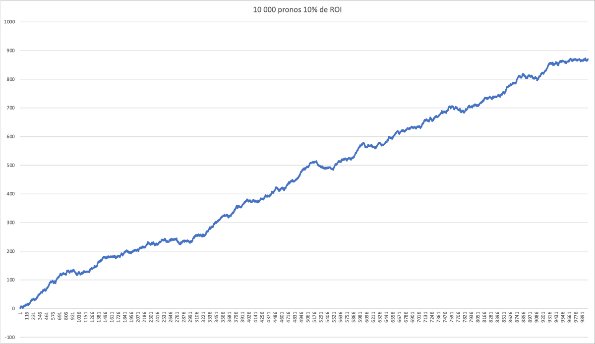 Pourquoi y a-t-il si peu de parieurs gagnants à long terme ? 🤔 Notamment parce que les parieurs ne sont pas prêts à supporter la variance dans les paris sportifs, qui est beaucoup plus forte que ce que les gens peuvent imaginer. 💥 Voici différents graphiques de mon simulateur…