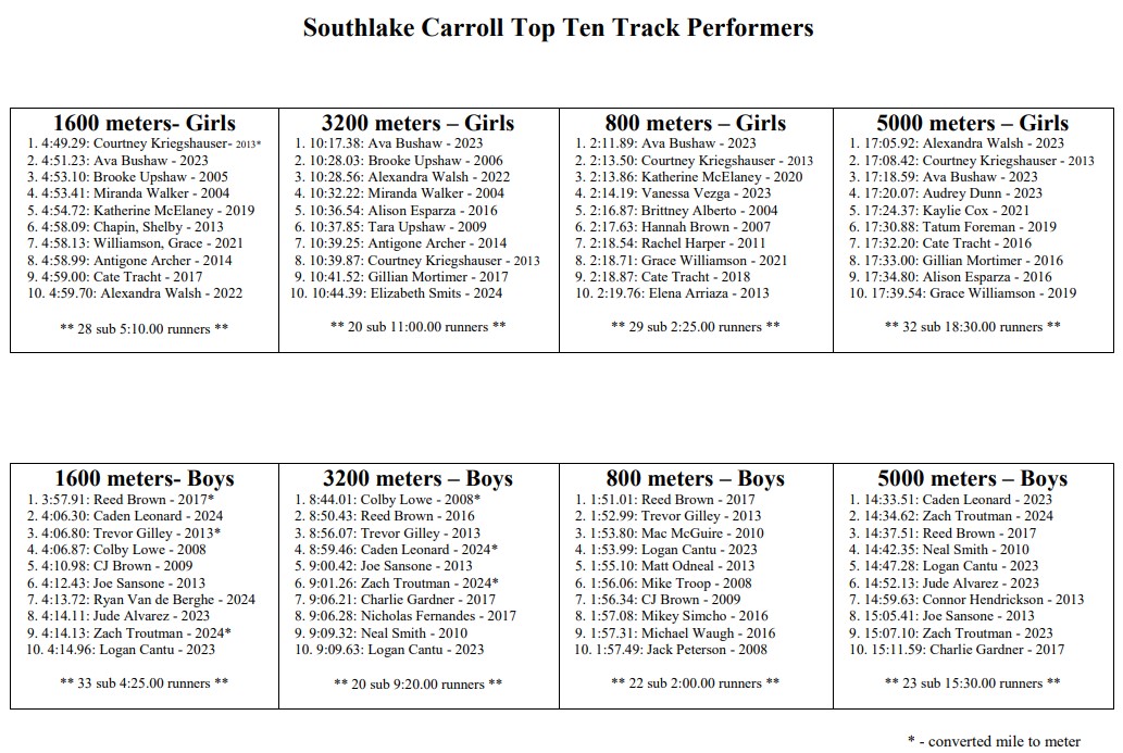 Congratulations to Zach Troutman on his TDF 5K 1st place performance and moving into #2 all-time on Carroll's top 10 performance list!