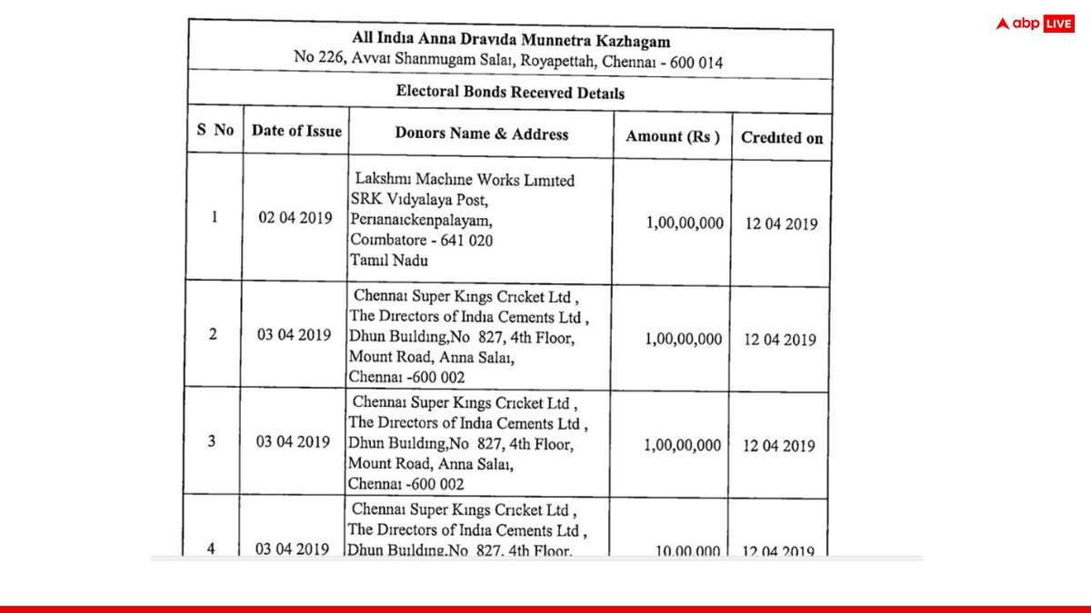 abplive's tweet photo. #ABPDecodes | Electoral Bonds Data: BJP, TMC Silent On Donor Names, AAP, DMK, AIADMK, JD(S) Reveal Details
Click on the 🔗 to read more: https://t.co/Sczn3WY6OV https://t.co/fbKy1LpOZc