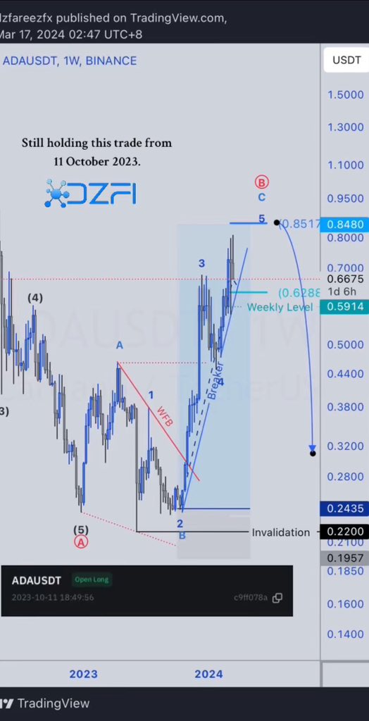DzFareez's tweet photo. Cardano : Here some EW theory ! 

hi cryptorians, i do trade perp, invest in spot , Stacking LP &amp; New Gem Hunter . So jemput lah follow kalau berminat content kripto . Boleh ke profile tiktok saya https://t.co/Bxj7w36y0s . Sy DzFi , Im trading using Elliot Wave &amp; ICT for intraday https://t.co/zCt8wAhSeU