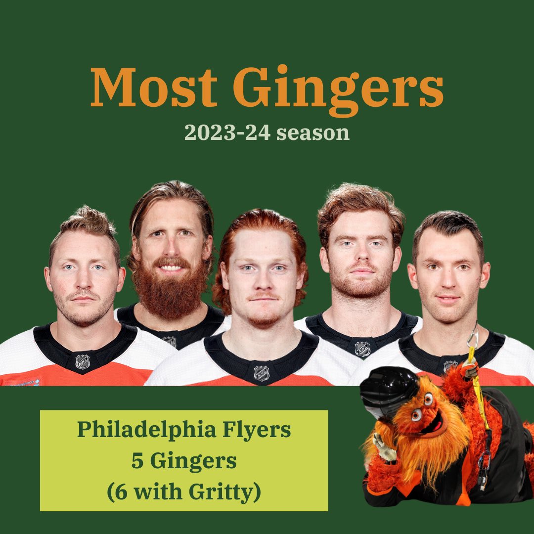 thejacqinthebox's tweet photo. The @NHLFlyers have the most gingers on their roster with 5. With With @GrittyNHL in net, you’ve actually got a full starting lineup https://t.co/Ltkbb8xL59