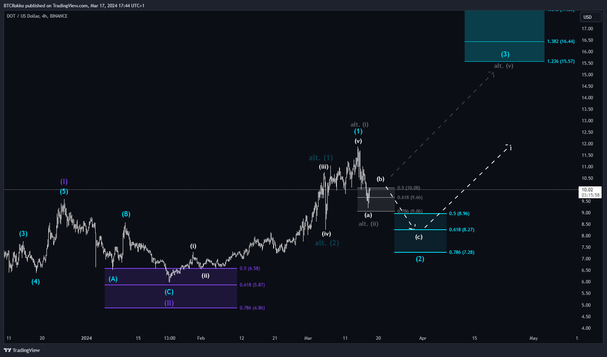btc_Rokko's tweet photo. @MadsonMoney These are the most probable scenarios in my opinion.

So, we are currently in an area where we could find the low but in an ideal case, we would follow the primary scenario into the blue box. https://t.co/l5wHBAtRpq