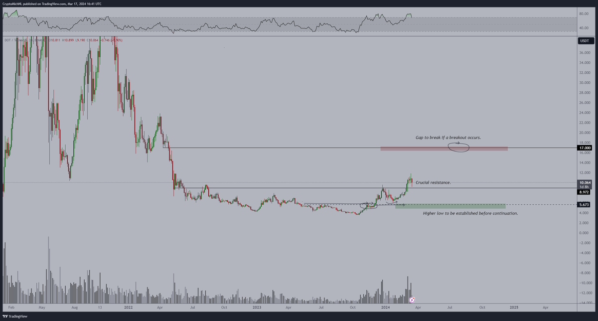 CryptoMichNL's tweet image. #Polkadot is starting to gain positive momentum, as it&apos;s making higher highs and lower lows on the USDT pair.

The BTC pair is still at the cycle low, indicating a likely upward run on the horizon.

Perhaps $DOT can run towards an all-time high in the coming months.