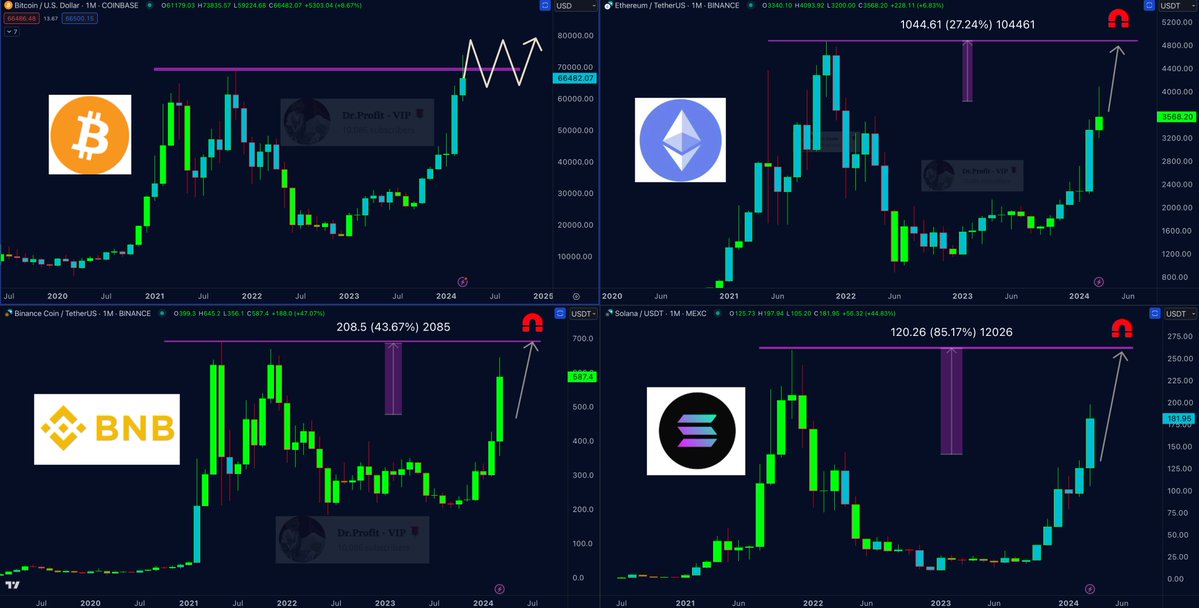 #Bitcoin - What's Next? The big Sunday report, all you need to know: 🚩 TA/LCA/Psychological Analysis: In last week's Sunday report, we discussed an anticipated sideways movement in the larger timeframe between 64k and 77k. As observed, Bitcoin is perfectly moving in this…