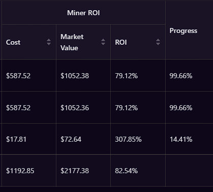 TheWarriors_DAO's tweet photo. #DripX coming thru today!! Only paid $389,  $778 total for those top 2 Miners! 🤑🐉💦 #DripNetwork #Binance #wDrip #Cryptogains https://t.co/wfcMKVvuRz
