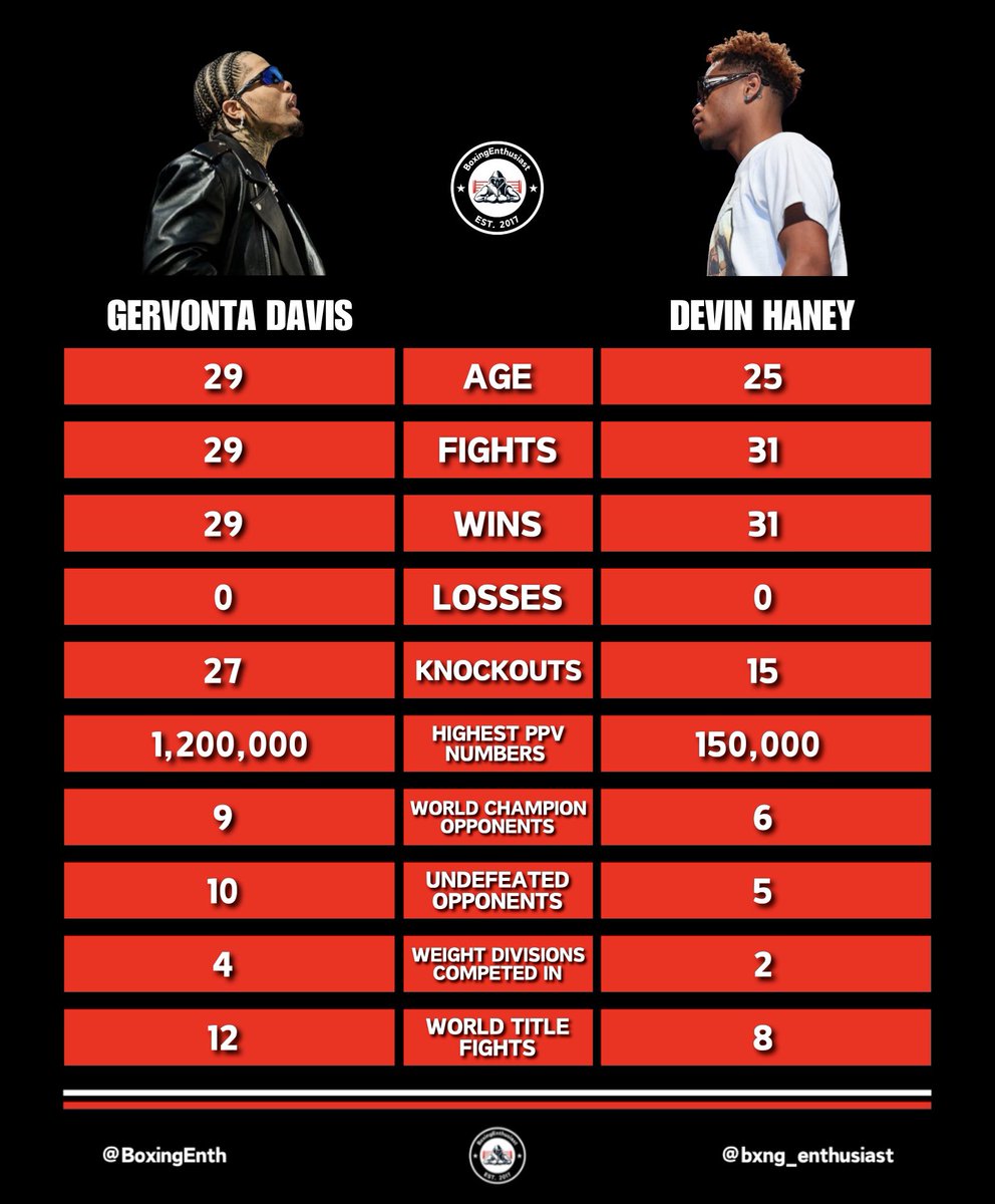Tank Davis vs Devin Haney 📊☑️ #GervontaDavis | #Boxing | #DevinHaney