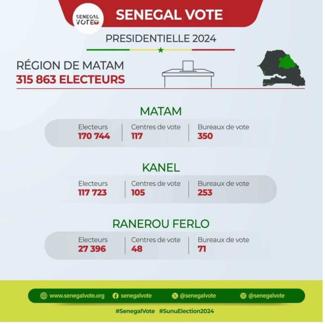 baye_fo's tweet image. 🔴Voici les bonnes données concernant le nombre d'inscrits dans la région de #Matam