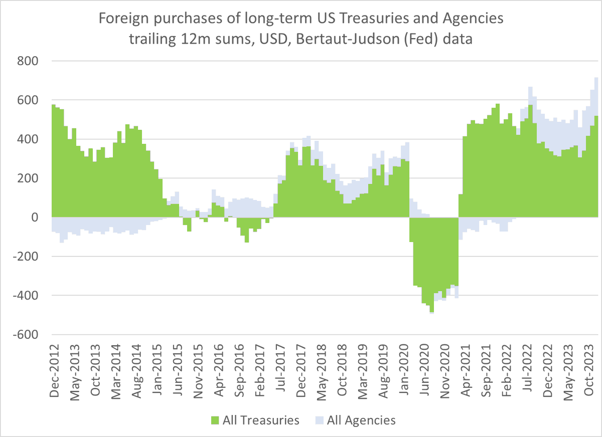 Brad_Setser's tweet photo. I see that some folks are still trying to infer flows into the US Treasury market by looking at changes in the market value of the stock of foreign holdings of US bonds.  That doesn't work -- the US has actual data here, and it showed (surprisingly) strong inflows in 2023

1/ https://t.co/lQueoMXtZa