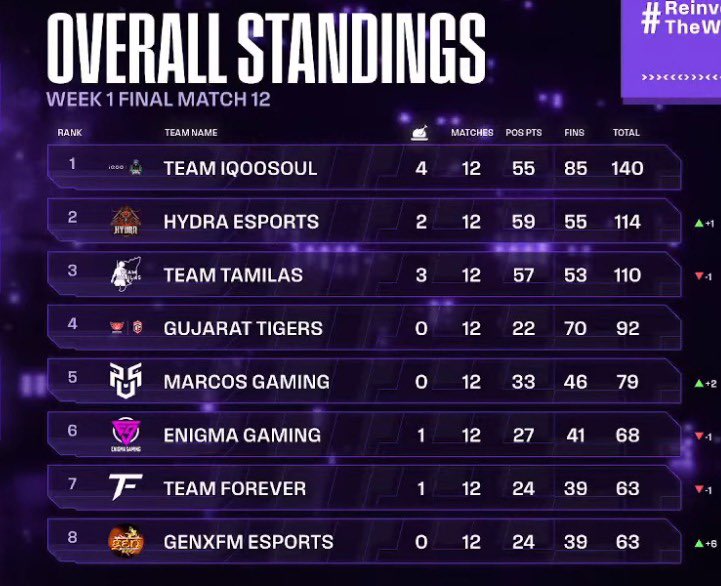S8ulesports's tweet photo. Starting strong in Week 1, now gearing up for an even more impressive Week 2 performance!

Let’s keep the momentum rolling. 🚀 
#iQOOSouL https://t.co/4WdE7yzBrG