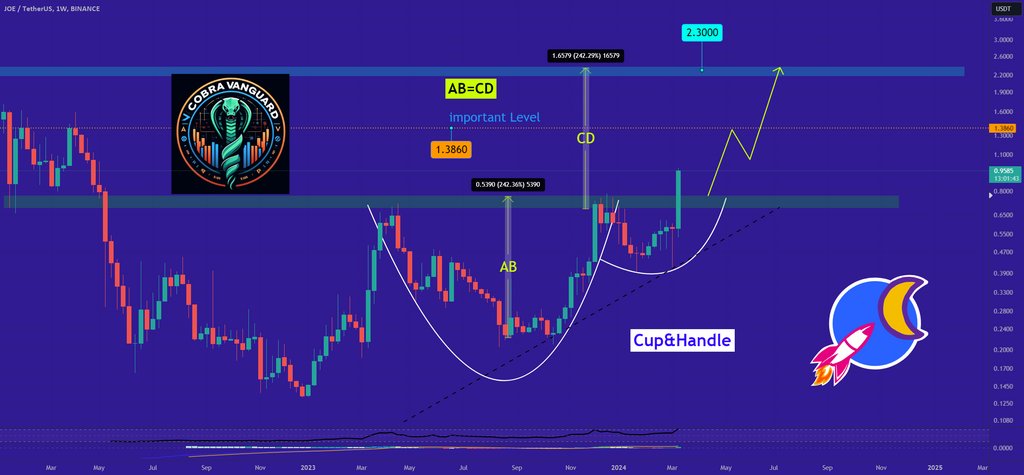 AnalystCoinX's tweet photo. "🚀 Exciting news for JOEUSDT traders! The weekly analysis shows a bullish trend with potential entry points in the Ascending Triangle &amp; Cup &amp; Handle formations. Keep an eye on the high potential areas for profitable moves. Time to ride the wave! 📈🌟 #JOE #trading #bullish" https://t.co/GakLTvsGWp