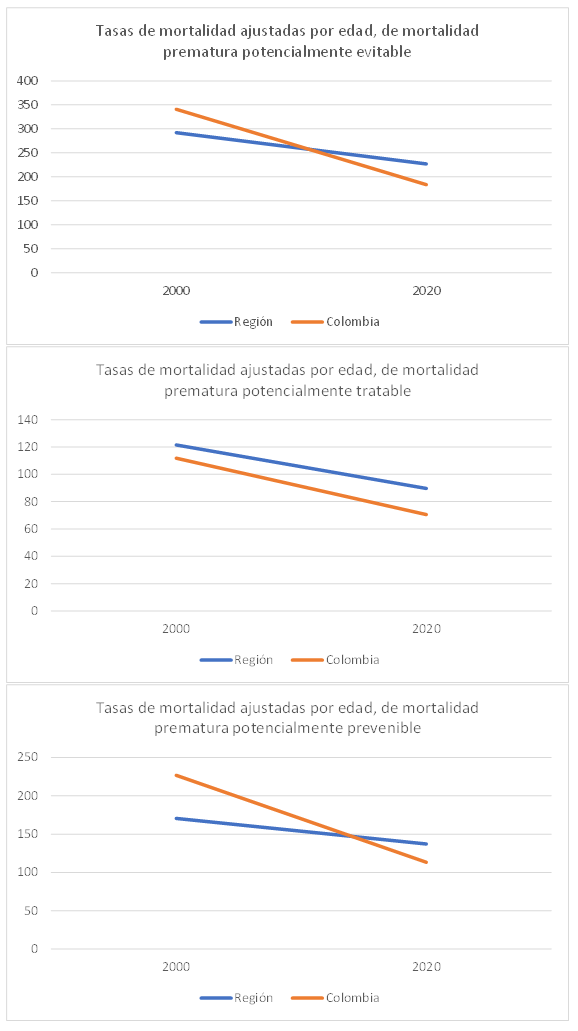 En la comparación, a Colombia le va bien. En contraste con lo que se dice, el avance es innegable. Miren estas gráficas compartidas recientemente por el investigador <a href="/RamonAbelC/">Ramon Abel Castaño</a>. Colombia ha venido mejorando en mortalidad evitable y está mucho mejor que el promedio de América.