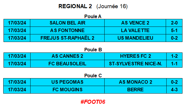 Régional 2 : l'ensemble des résultats de ce dimanche 👇 

"Mention spéciale" à l'AS Fontonne, à l'US Mandelieu et au FC Mougins 👊

#R2 #ASVence #ASFontonne #Mandelieu #ESSNN #Beausoleil #ASCannes #ASMonaco #FCMougins #Foot06