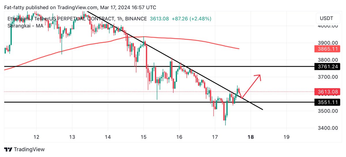 Learnernoearner's tweet photo. $ETH #ETH setup🔥 https://t.co/c8QiYjlQr6