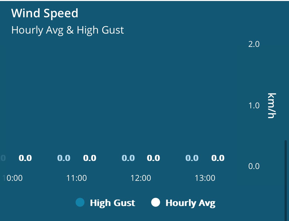 claybears's tweet image. There is currently an issue with the anemometer on the #Margaretsville weather station, causing no wind to be recorded. The issue is being investigated. @CBmesonet #NSwx #Davisinstruments