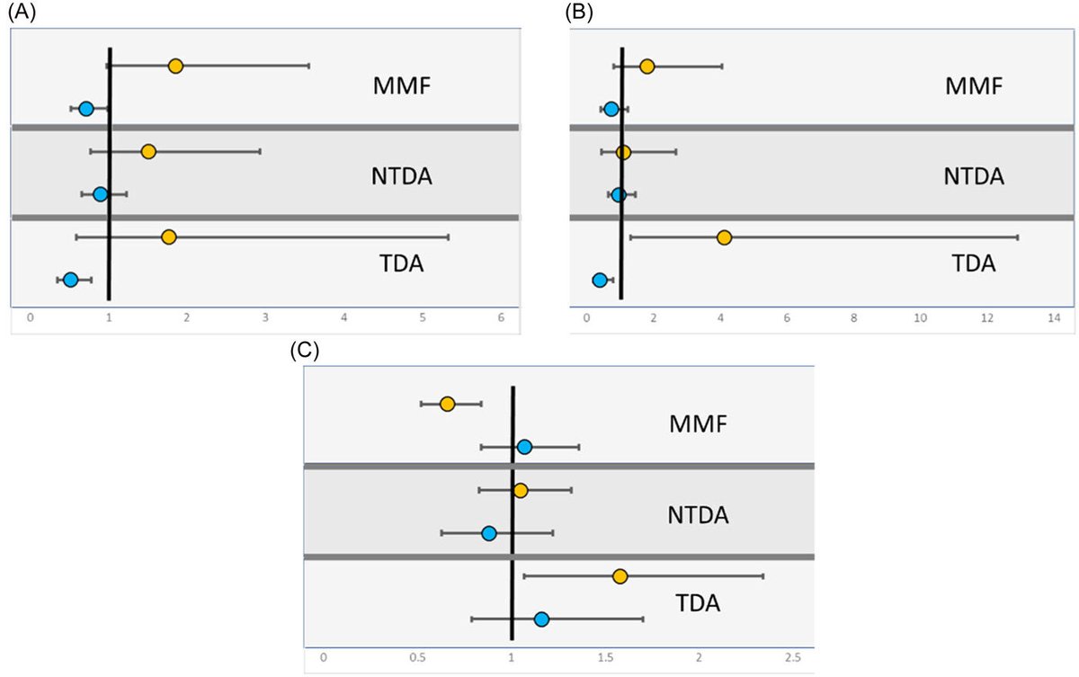 JPGN (@jpgnonline) on Twitter photo Variability in early #immunosuppression regimens for #pediatric #livertransplant highlights the need for evidence-based guidelines.
Need for multicenter collaboration to establish best practices.
<a href="/raghu_vikram/">Vikram Raghu, MD MS</a> <a href="/CHPtransplant/">CHP Transplant</a> <a href="/EPeritoMD/">Emily Perito</a>
bit.ly/4cuxKz8 Variability in early #immunosuppression regimens for #pediatric #livertransplant highlights the need for evidence-based guidelines.
Need for multicenter collaboration to establish best practices.
<a href="/raghu_vikram/">Vikram Raghu, MD MS</a> <a href="/CHPtransplant/">CHP Transplant</a> <a href="/EPeritoMD/">Emily Perito</a>
bit.ly/4cuxKz8