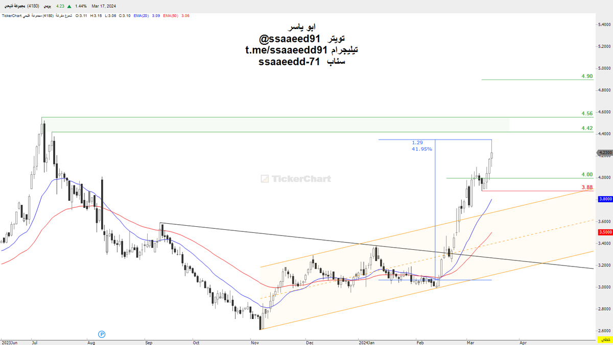 ssaaeedd91's tweet photo. سهم : #فتيحي : تحديث
يقترب من الهدف المهم : 4.42 --- 4.56

في حال تجاوزه يرفع الهدف الى مستوى : 4.90

ضمان الربح مستوى : 3.80 https://t.co/SIFWBOCRhl