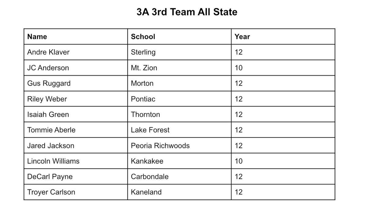 🏀3A All State Teams🏀