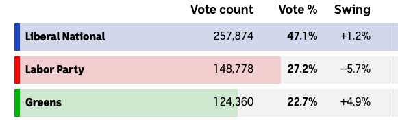 lol this weird method getting the green and labor results spot on, just every other person going for Libs