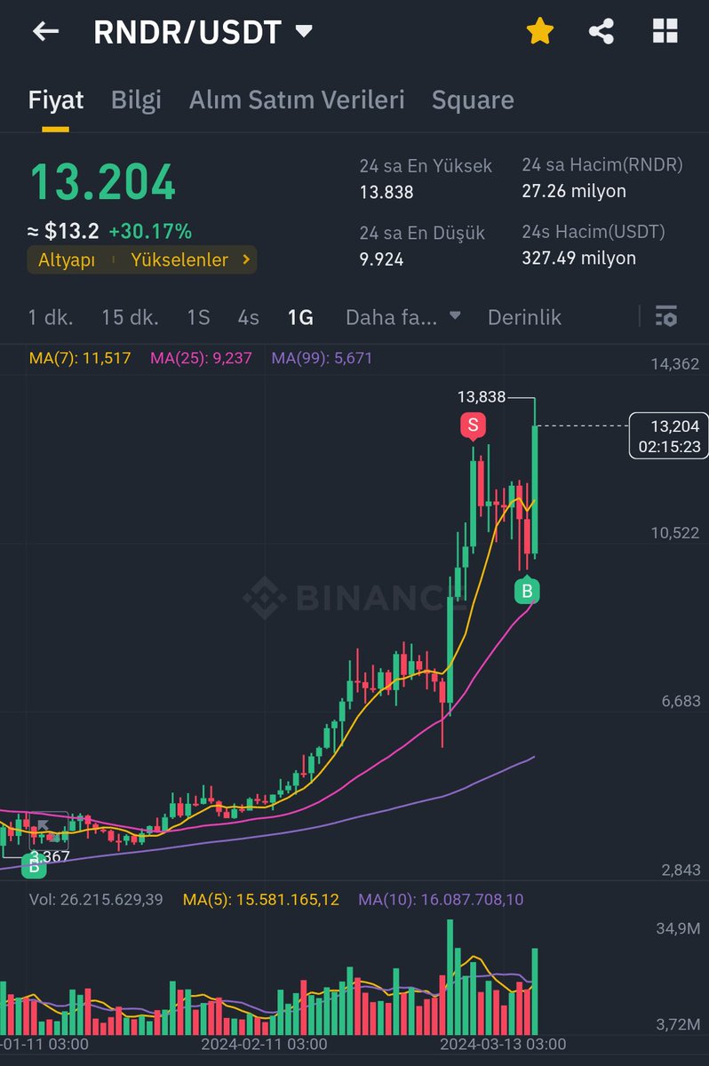 Doğru zamanda doğru yerde risk almak...
Bu hafta yapay zeka projeleri yükseliş trendinde olacağı ön görülüyor. Değerlendirmeye çalışın... Futures kısmında düşük kaldıraç spot kısmında destek noktalarını kullanın.🚀
#RNDR #NVIDIAGTC