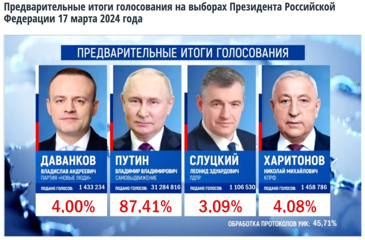 PUTIN VINCE IN 13 REGIONI 

Le statistiche per le regioni dell'Estremo Oriente e quelle nuove sono le seguenti:

▪️ Chukotka (Putin ha il 90,49%),
▪️ Regione di Sakhalin (86,37%),
▪️ Zabaikalsky Krai (87,71%),
▪️ Regione di Amur (86,97%),
▪️ EAO (92,35%),
▪️ Khabarovsky Krai