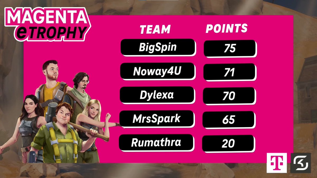 🥈2nd place in Fortnite Magenta eTrophy (1500€)🥈

w/<a href="/noway4u_sir/">NoWay</a> <a href="/JulianCoMx/">JulianCoM</a> &amp; <a href="/nice1nico/">nice1nico</a> 🏆