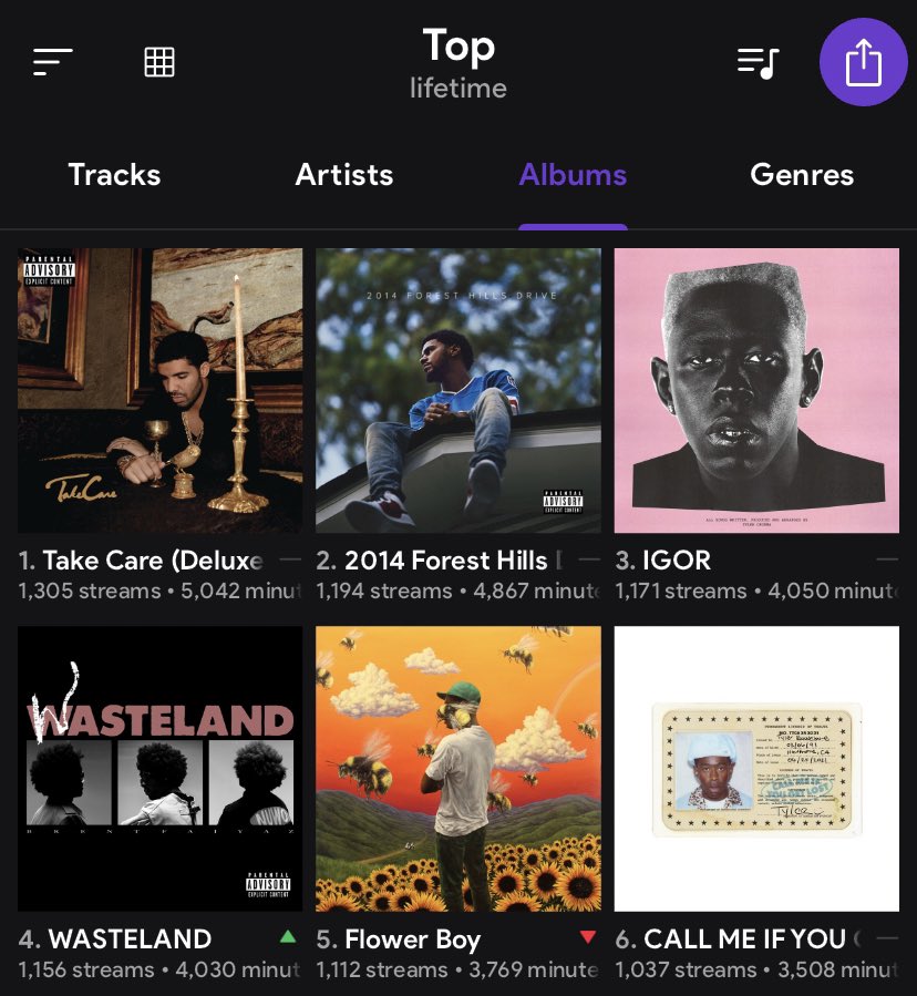 NickKennealy's tweet photo. @HipHopNumbers Only take care but wasteland being almost there and being out for less than 2 years is crazy https://t.co/4TLwSoN3a2