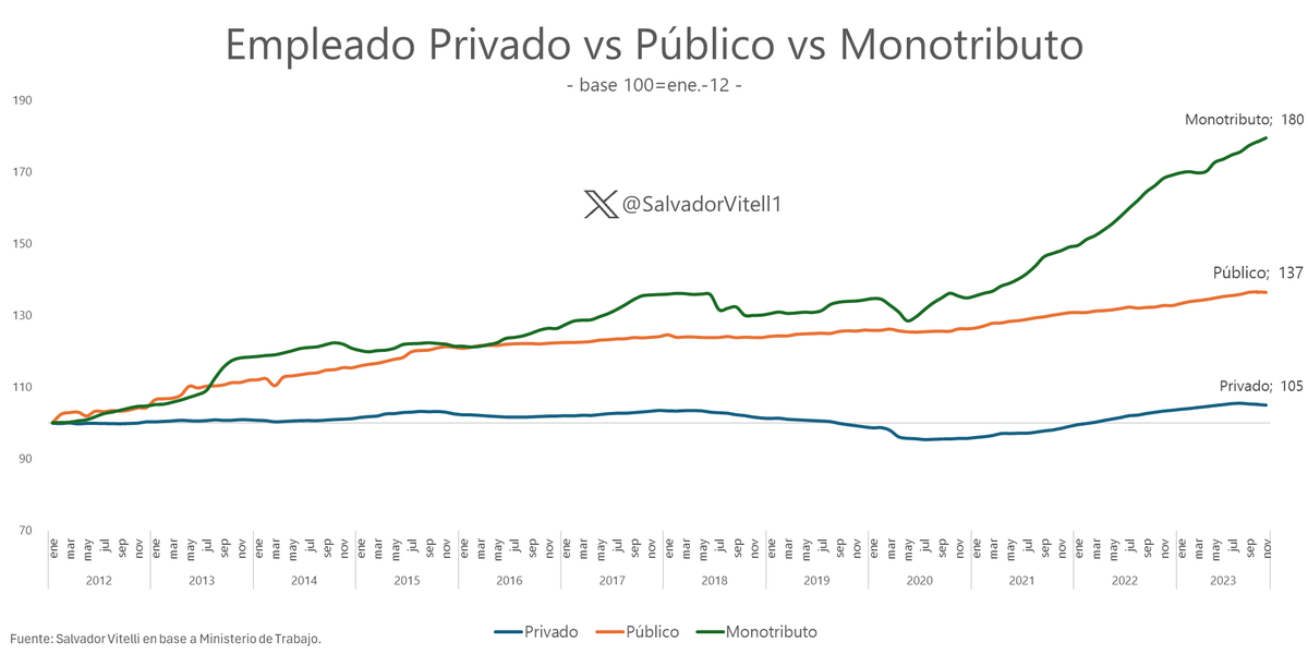 Del 2012 a Nov.-23, el número de trabajadores creció:
- privado: 5%
- público: 37%
- monotributo: 80%

El gráfico grita reforma laboral.
