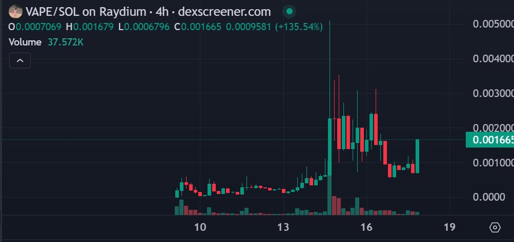 _GSquareCrypto_'s tweet photo. Told you not to fade $VAPE
1D chart looks so primed for new ATH beyond 5M MC!
1.5M rn! 
https://t.co/AiD8cx8uMX https://t.co/OxrpO6utxi