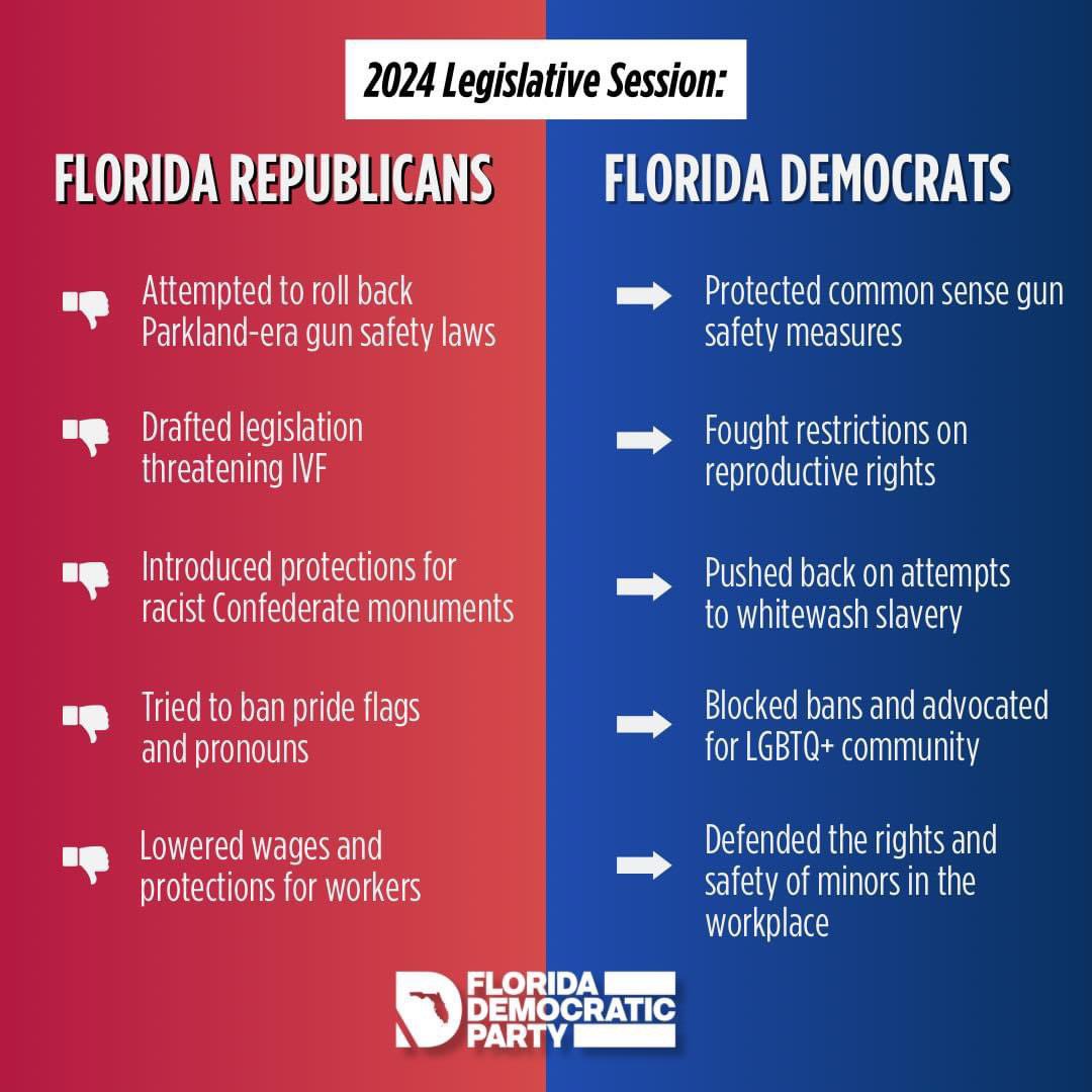 ecdbc_'s tweet photo. RECAP: As this year’s legislative session ended, almost none of the Republican Party’s big culture war priorities got passed. While Republicans were fighting with each other, Florida Democrats stood strong to hold them accountable. https://t.co/ghJKYof9Ia