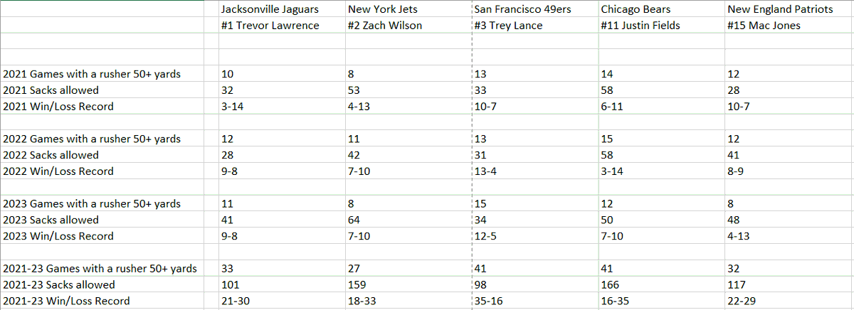 WinAllBets_com's tweet photo. @Zookrueger @nyjets @NFL @ZachWilson As goes your OL, so goes the public opinion of your QB

Despite giving up the 2nd most sacks + having the least number of games with a 50+ yard rusher, the JETS have won more games than Bears since '21

JAGS have only won 3 more games than @nyjets despite giving up 58 fewer sacks https://t.co/3KzEAwKKEd