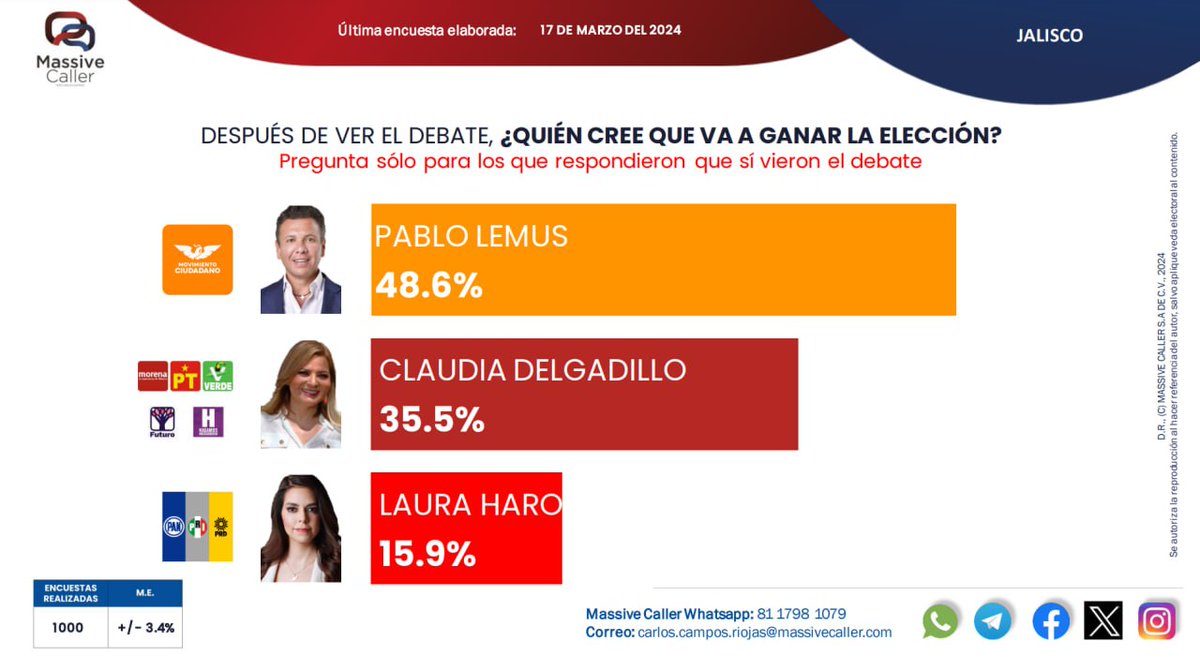 PabloLemusN's tweet image. ¡Ganamos el primer #JaliscoDebate2024, y también ganaremos el 2 de junio 💪!

¡Gracias, Jalisco, por confiar en nosotros, ánimo!

#SiempreJalisco
#SiempreMejores