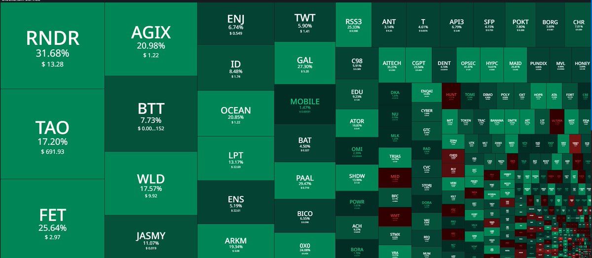 _Crypto_Turtle_'s tweet photo. Congrats if you bought #RNDR #FET #WLD #AGIX #TAO #BTT #OCEAN #GAL #ARKM I am going to continue #BORSOG today sold out, for the next red heatmap, have a great selling day #CTKS classmates🦅 https://t.co/WojJcKxUwn