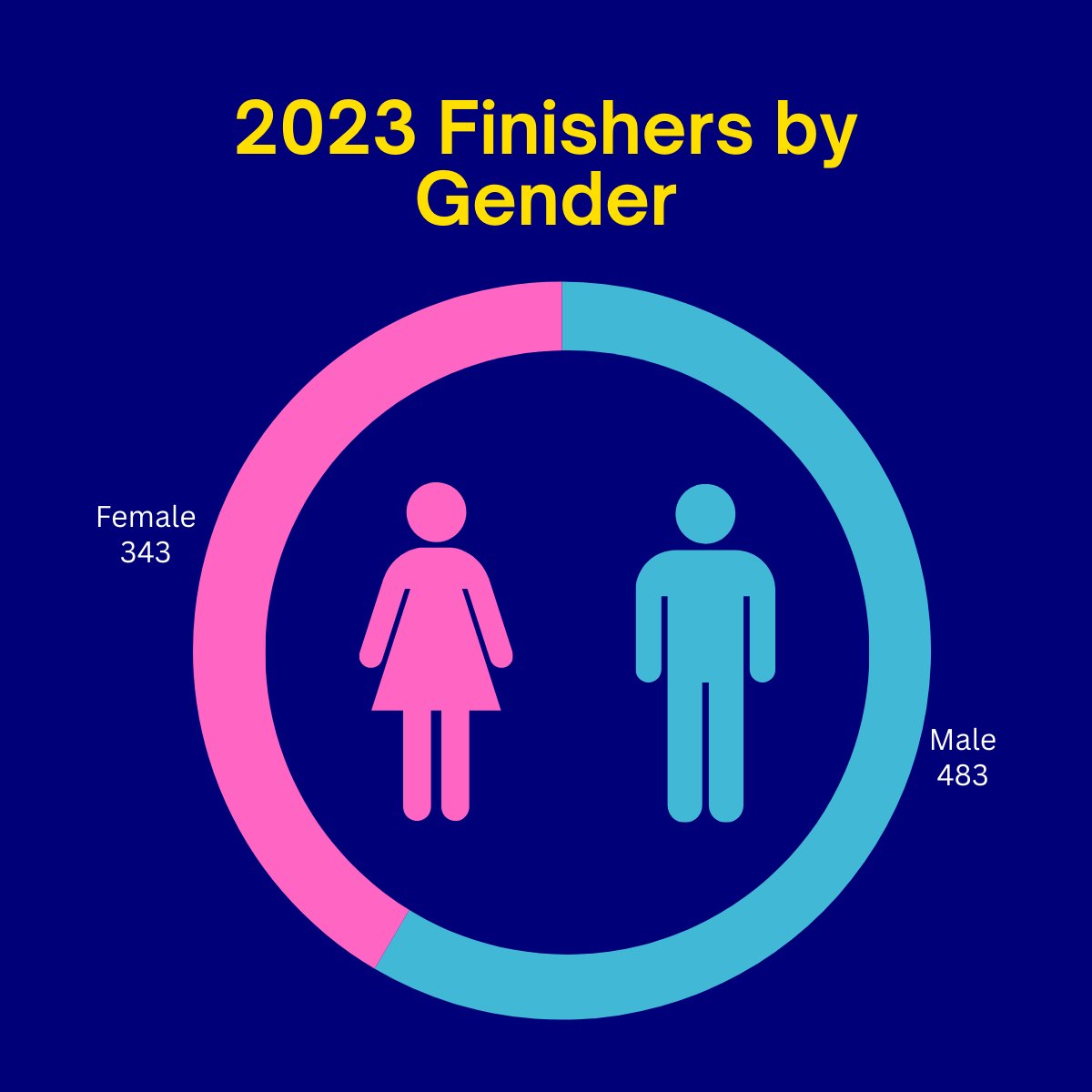 Last year we had a huge number of finishers in the Stirling 10K, a total of 343 females finished and a total of 484 males finished. With the fastest time being 29 mins 16 seconds 🏃‍♂️ 🏃‍♀️ 🏅 #running #race #stirling10K