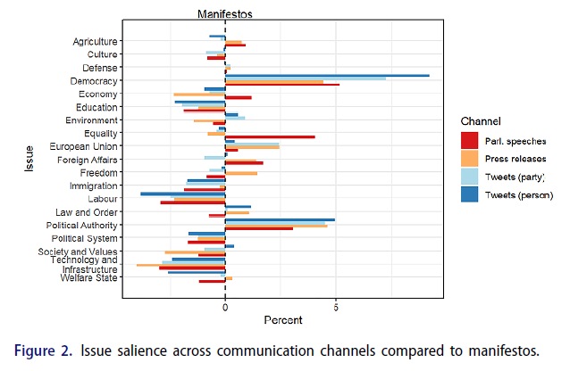 Online first: 'Where do parties talk about what? Party issue salience across communication channels' by @c_ivanusch doi.org/10.1080/014023… @Rout_PoliticsIR