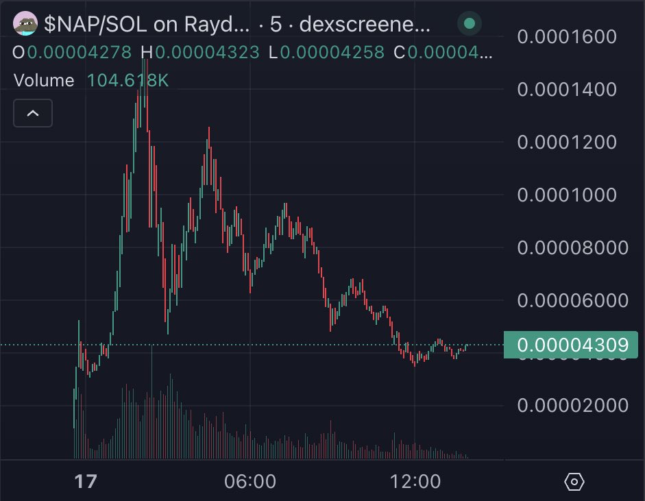 Now Media (@nowmedia) on Twitter photo In the wake of $BOME's success, memecoin presales have taken over web3 👀
- <a href="/0xDekadente/">Dekadente</a> raised ~$30M for $SMOLE (launch pending)
- <a href="/KeroNFTs/">Kero</a> raised ~$10M for $NAP ($70M market cap)
- <a href="/pokeepandaa/">Pokeee.eth</a> raised ~$10M for $LIKE ($15M market cap)
- <a href="/TrippyLabs/">Trippy Labs</a> raised ~$4M for $SHROOM In the wake of $BOME's success, memecoin presales have taken over web3 👀
- <a href="/0xDekadente/">Dekadente</a> raised ~$30M for $SMOLE (launch pending)
- <a href="/KeroNFTs/">Kero</a> raised ~$10M for $NAP ($70M market cap)
- <a href="/pokeepandaa/">Pokeee.eth</a> raised ~$10M for $LIKE ($15M market cap)
- <a href="/TrippyLabs/">Trippy Labs</a> raised ~$4M for $SHROOM