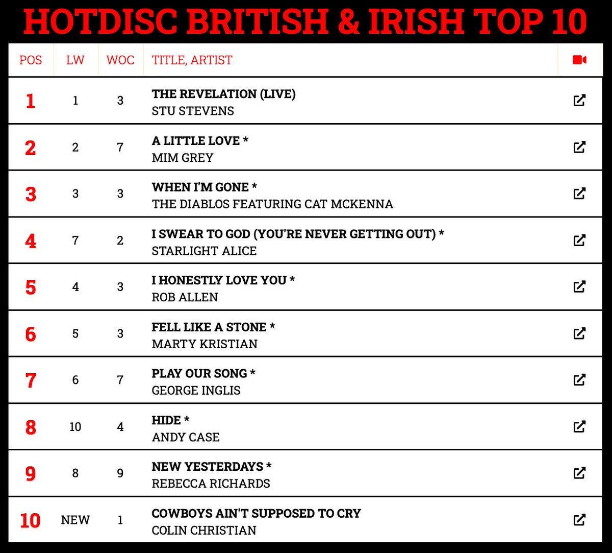 Hotdisc Top 10 British & Irish Chart - 17.3.24 @AllCountryRadio @ScarletRiverPR @foreverfbc @mimgrey @becmusician