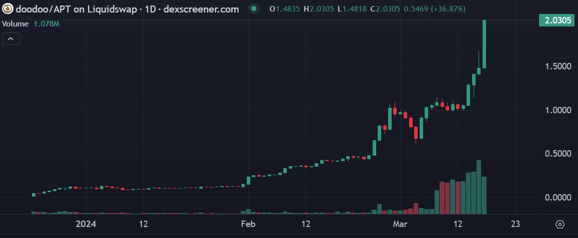 Another milestone for @DooDoocoin 💩🥳

                               🔥🔥$2🔥🔥

$DooDoo is the best meme token on Aptos.. #⃣1⃣🥇
Still undervalued.. 😌

🤝🥹دودو رستگارمون کرد شب عیدی.
