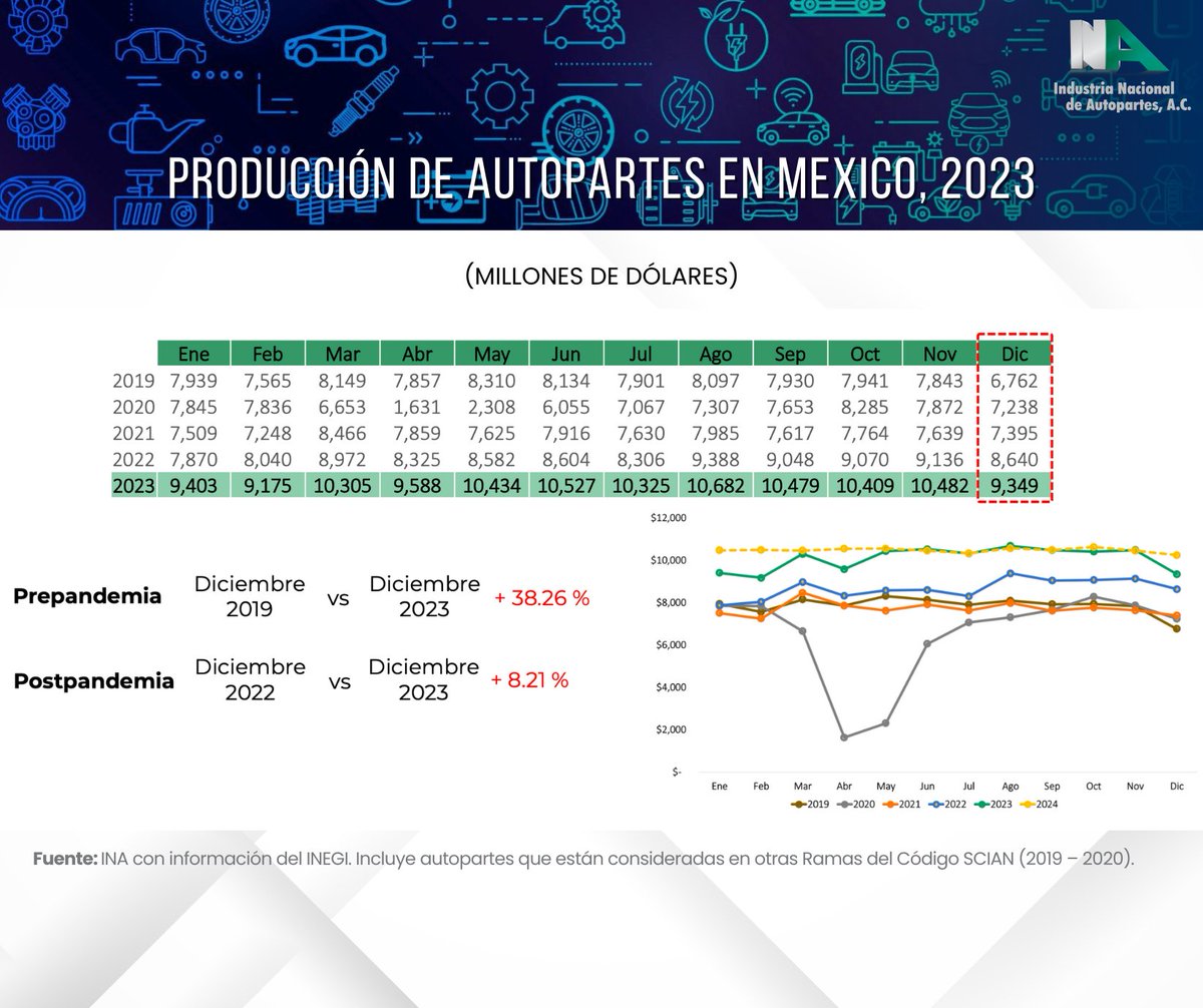 INA Industria Nacional de Autopartes, A.C. tweet media