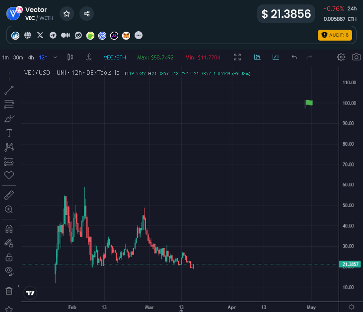EricCryptoman's tweet photo. Finding liquid bottoms is somewhat of a speciality of mine, here's another one.

$VEC to $100 by May, aligned with @eigencloud hype. This is the hottest restaking protocol on the market, with team members from $OHM (4b ATH) sat at $27m MC with $40m TvL &amp; $13.5m treasury.

Free. https://t.co/md95oLgN9Z