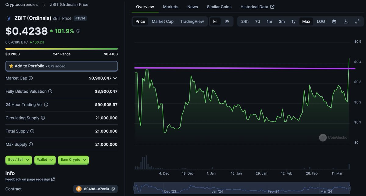 btcordinal's tweet image. Congrats to all $ZBIT Holders today we are at ATH officially in price discovery mode 🔹

Journey to @pixels_online market cap ATH of 800M starting now 📈🚀

#btcmachine #ZBIT